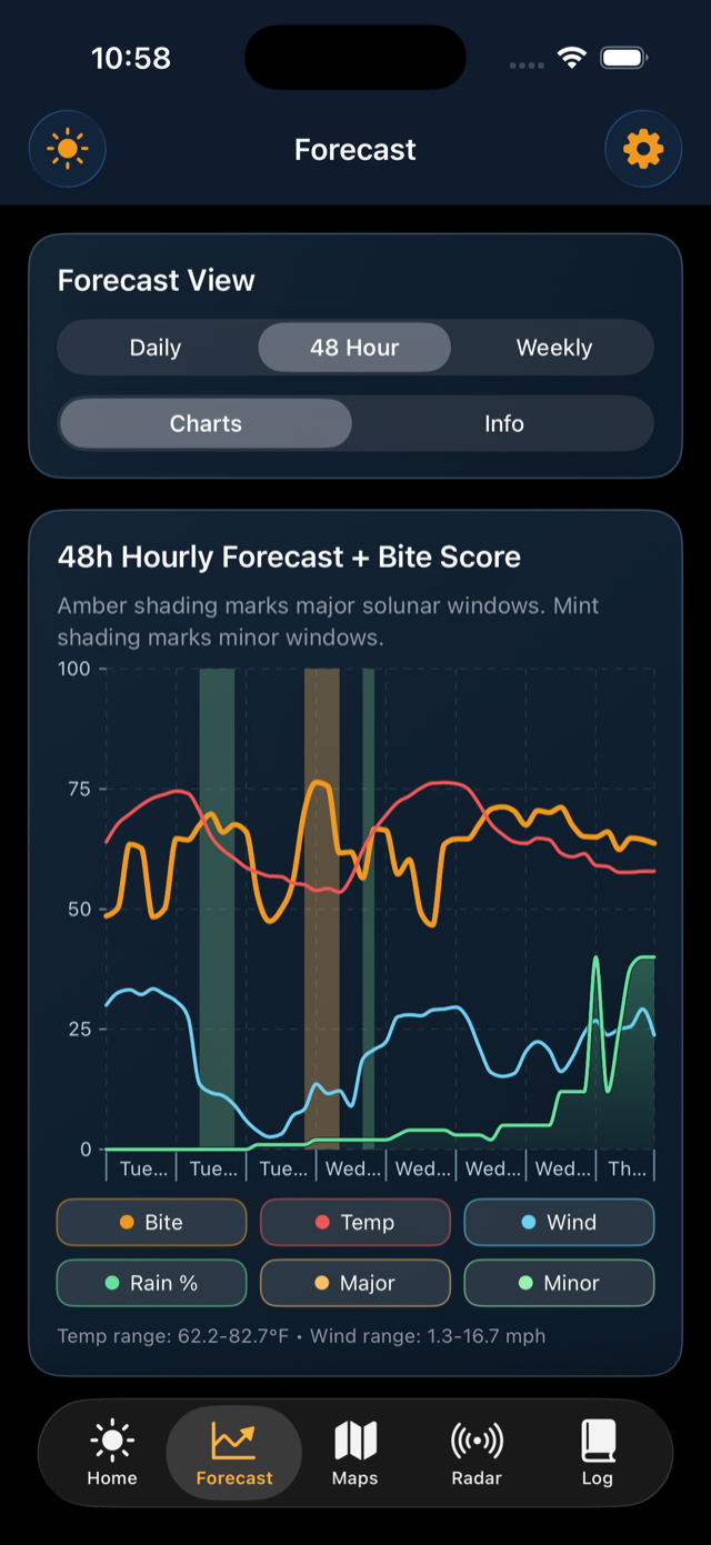 BobberX 48-hour hourly forecast chart with bite score and weather factors.